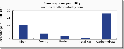 fiber and nutrition facts in a banana per 100g